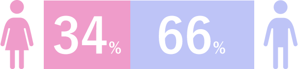 女性34%：男性66%